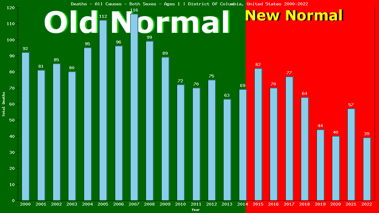 Graph showing Deaths - All Causes - Baby - In Their First Year Of Life | District Of Columbia, United-states